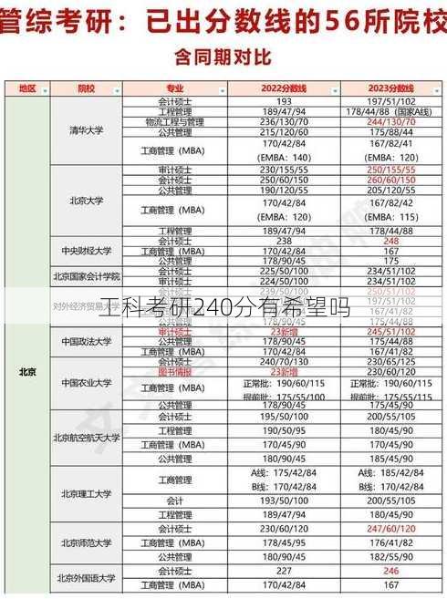 工科考研240分有希望吗