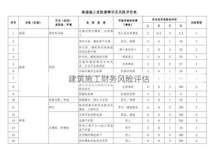 建筑施工财务风险评估