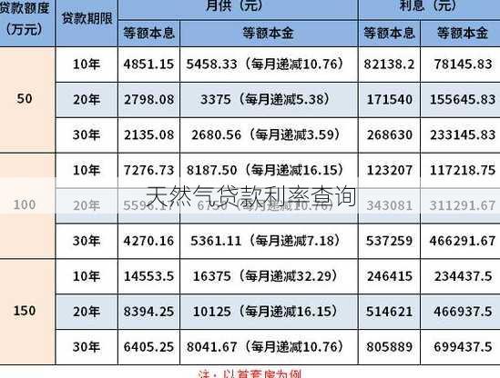 天然气贷款利率查询