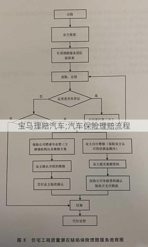 宝马理赔汽车;汽车保险理赔流程