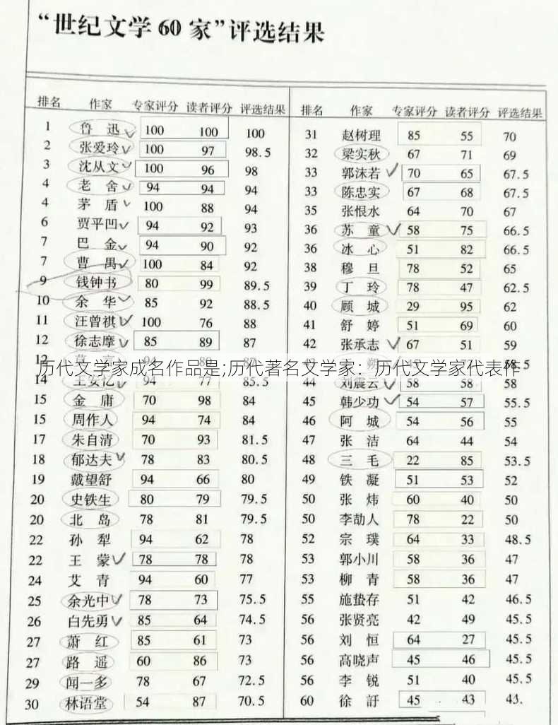 历代文学家成名作品是;历代著名文学家：历代文学家代表作