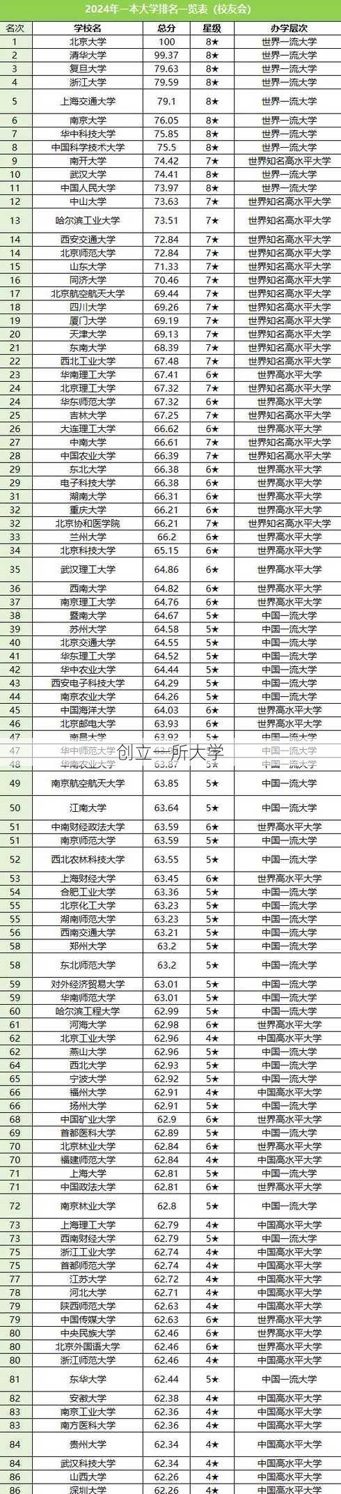 创立一所大学