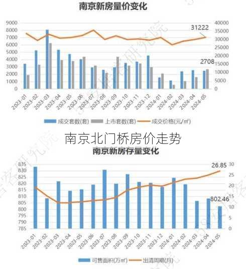 南京北门桥房价走势