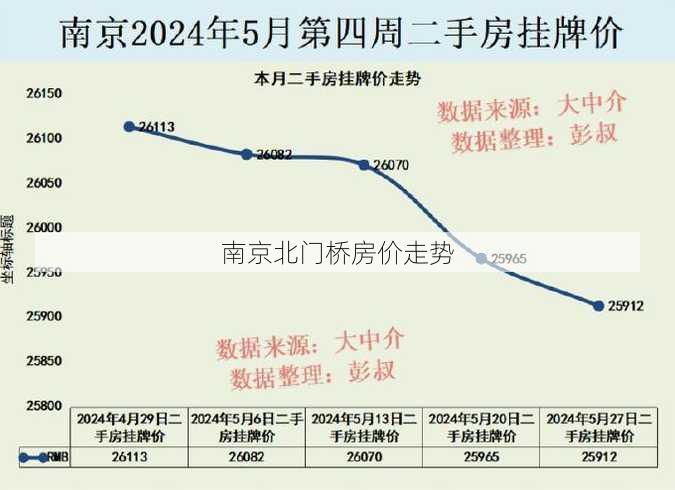 南京北门桥房价走势