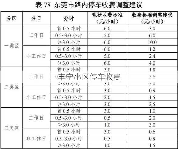 丰宁小区停车收费