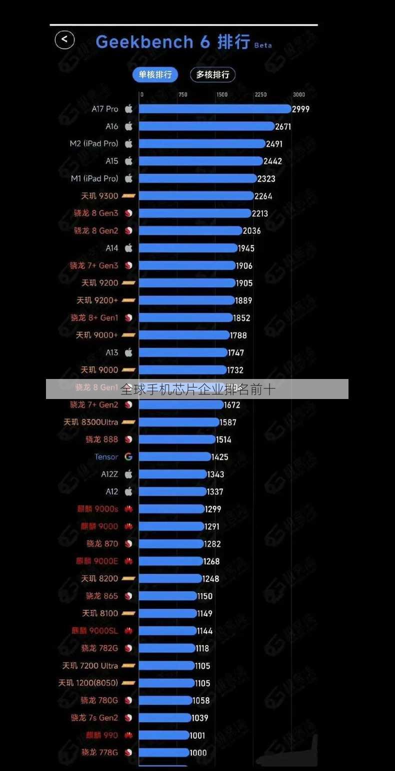 全球手机芯片企业排名前十