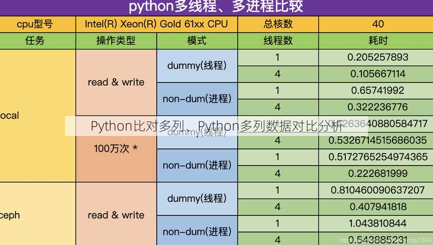 Python比对多列、Python多列数据对比分析