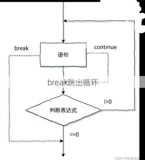 break跳出循环