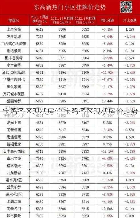 宝鸡各区现状房价 宝鸡各区现状房价走势