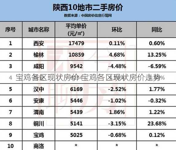 宝鸡各区现状房价 宝鸡各区现状房价走势