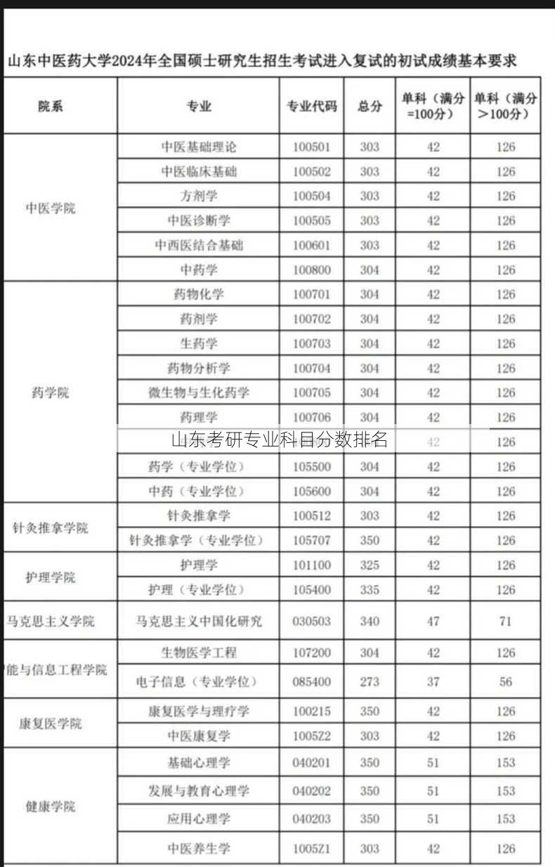 山东考研专业科目分数排名