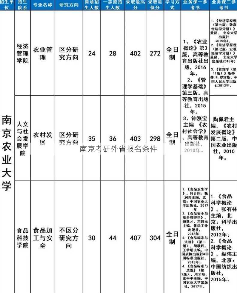 南京考研外省报名条件