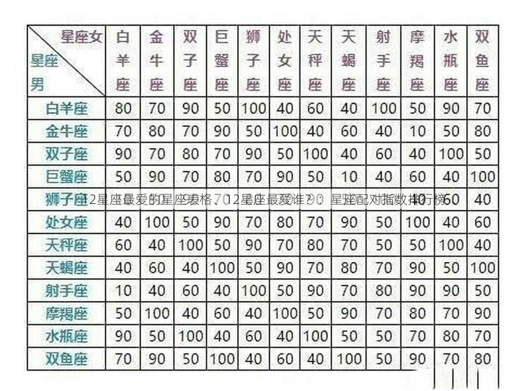 12星座最爱的星座表格、12星座最爱谁？：星座配对指数排行榜