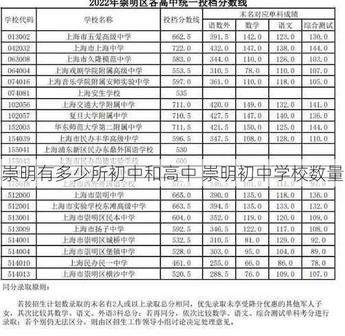 崇明有多少所初中和高中 崇明初中学校数量