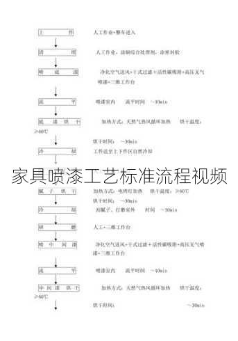 家具喷漆工艺标准流程视频