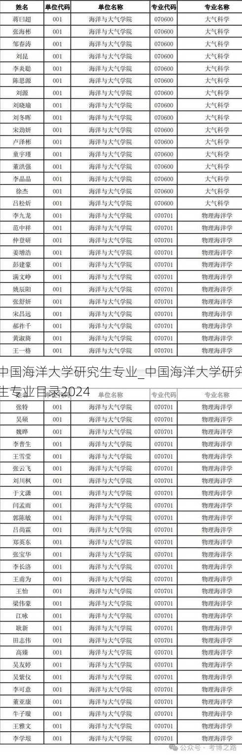 中国海洋大学研究生专业_中国海洋大学研究生专业目录2024