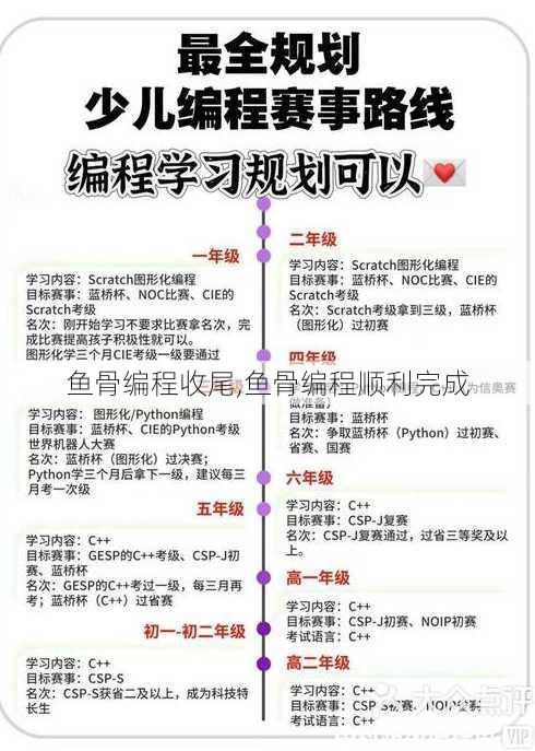 鱼骨编程收尾,鱼骨编程顺利完成