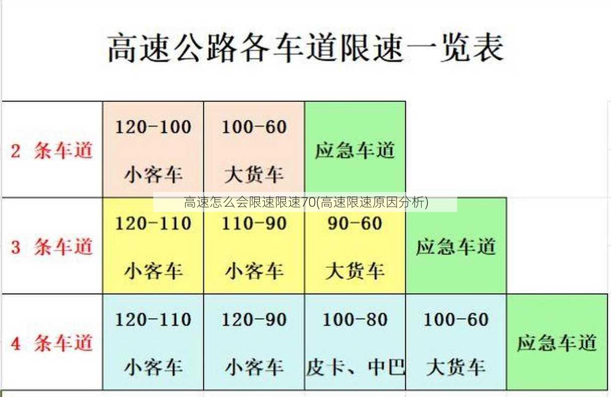 高速怎么会限速限速70(高速限速原因分析)