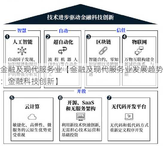 金融及现代服务业【金融及现代服务业发展趋势：金融科技创新】