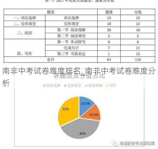 南非中考试卷难度排名_南非中考试卷难度分析