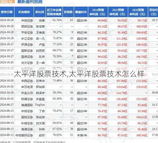 太平洋股票技术,太平洋股票技术怎么样