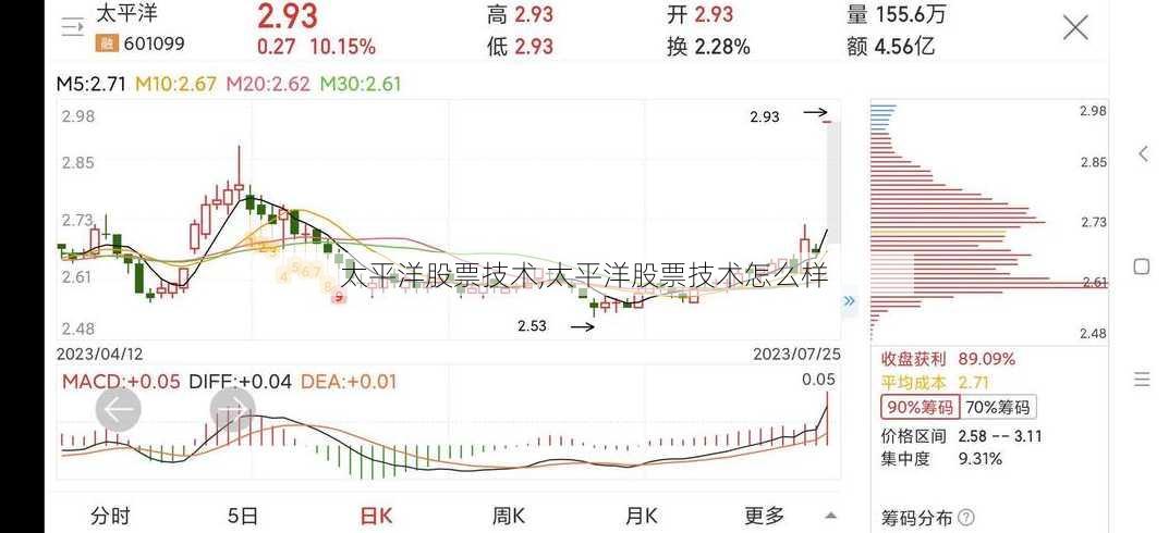 太平洋股票技术,太平洋股票技术怎么样