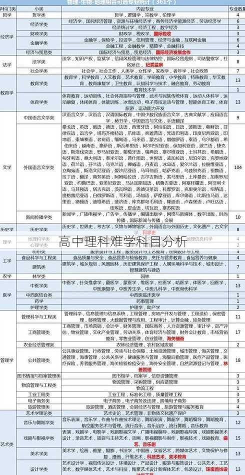 高中理科难学科目分析