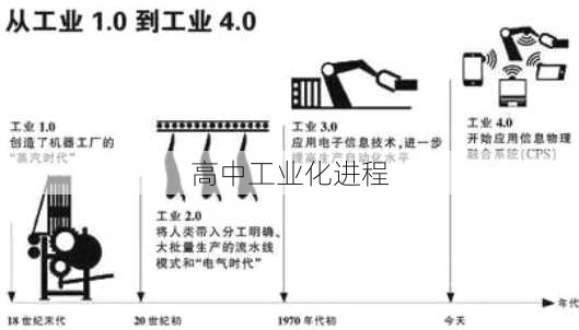 高中工业化进程