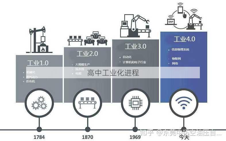 高中工业化进程