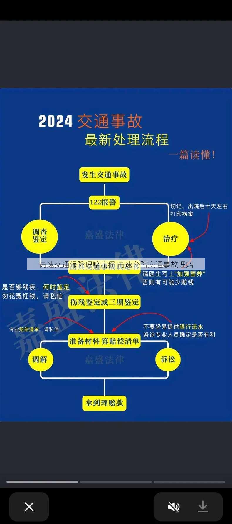 高速交通保险理赔流程 高速公路交通事故理赔