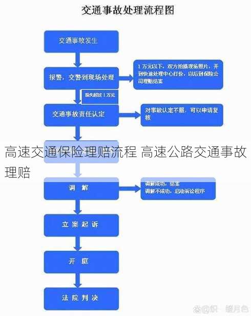 高速交通保险理赔流程 高速公路交通事故理赔