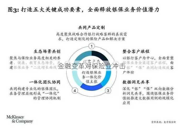 金融变革对保险业冲击