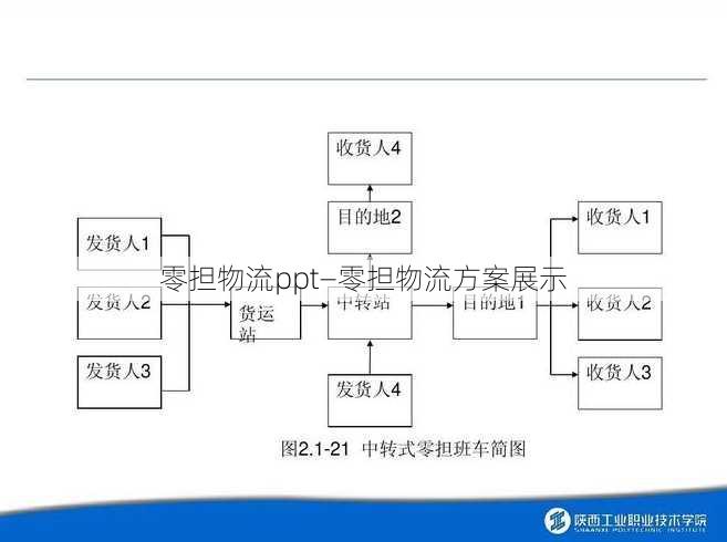 零担物流ppt—零担物流方案展示