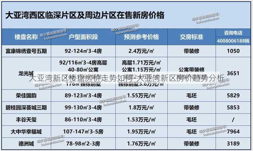 大亚湾新区楼盘房价走势如何-大亚湾新区房价趋势分析