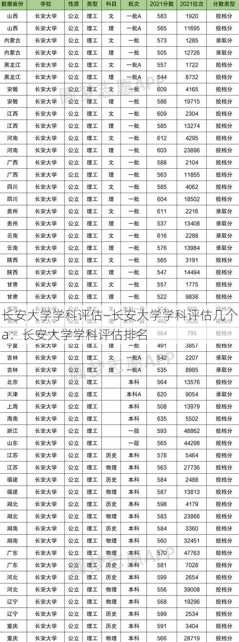 长安大学学科评估—长安大学学科评估几个a：长安大学学科评估排名