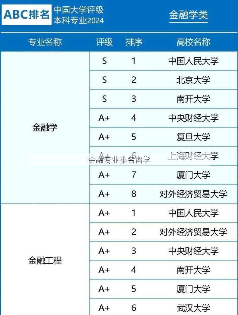 金融专业排名留学