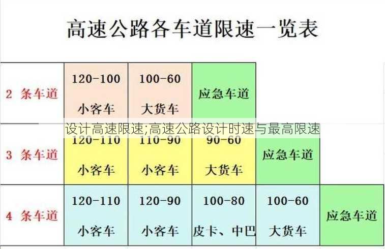 设计高速限速;高速公路设计时速与最高限速