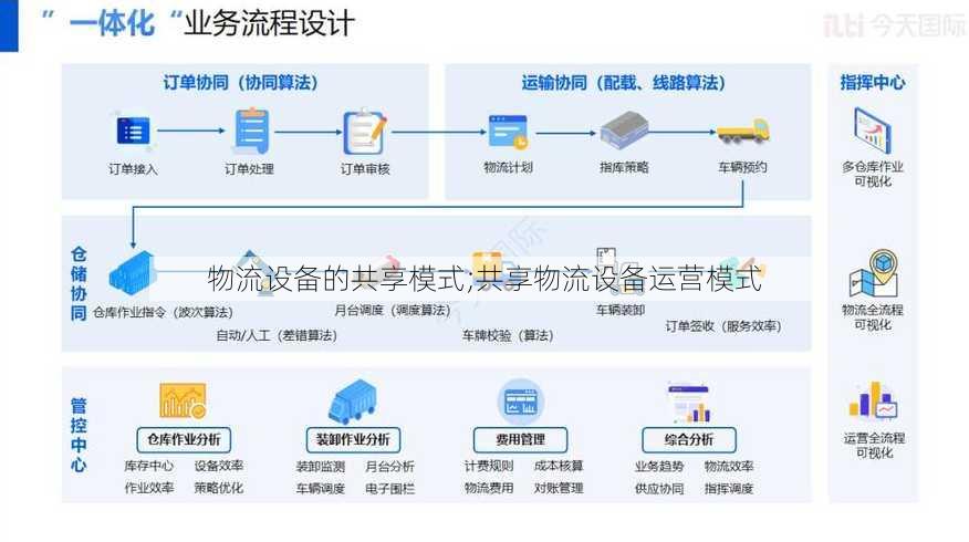 物流设备的共享模式;共享物流设备运营模式