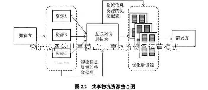 物流设备的共享模式;共享物流设备运营模式