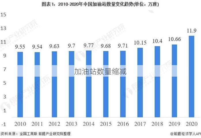 加油站数量缩减