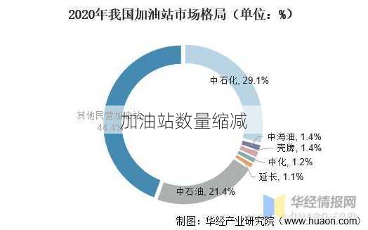 加油站数量缩减