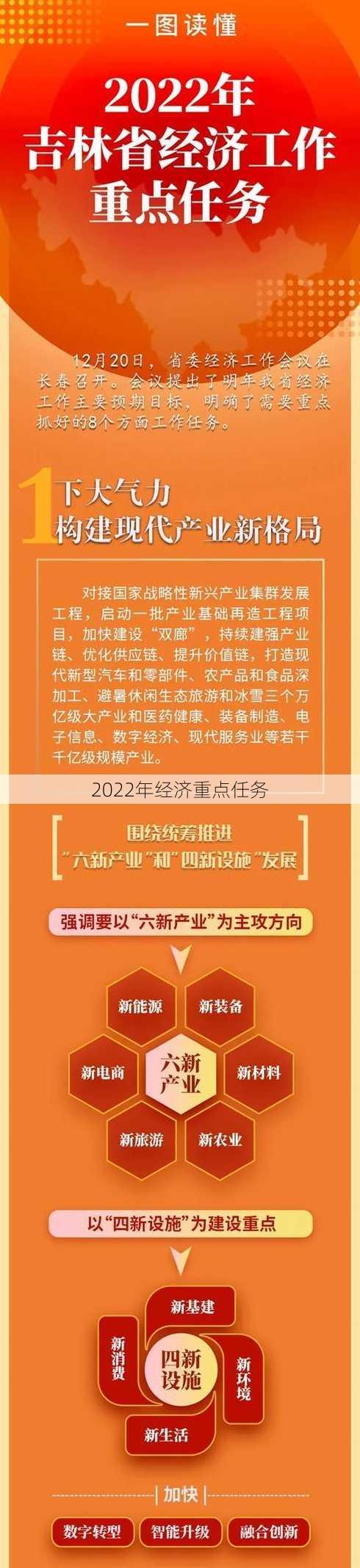 2022年经济重点任务