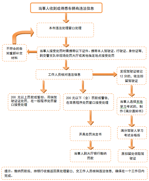 交通处罚app、交通处罚行政复议流程：交通违规查询系统