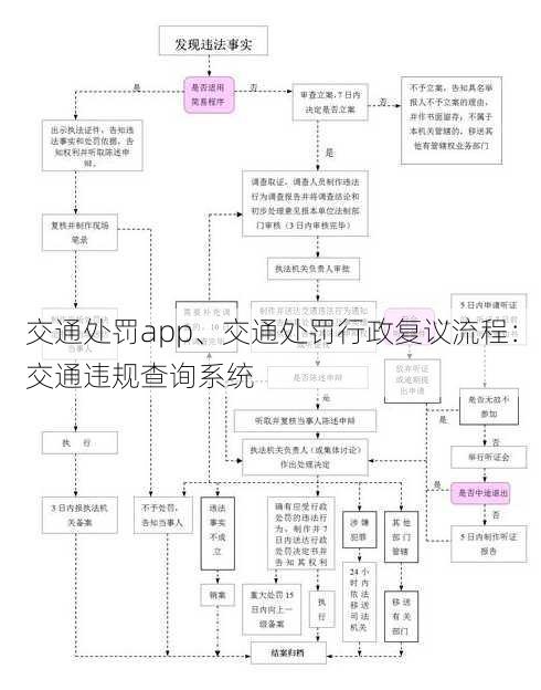 交通处罚app、交通处罚行政复议流程：交通违规查询系统