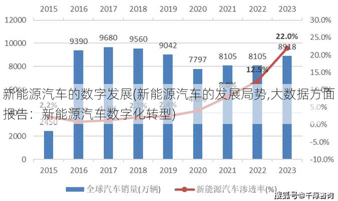 新能源汽车的数字发展(新能源汽车的发展局势,大数据方面报告：新能源汽车数字化转型)