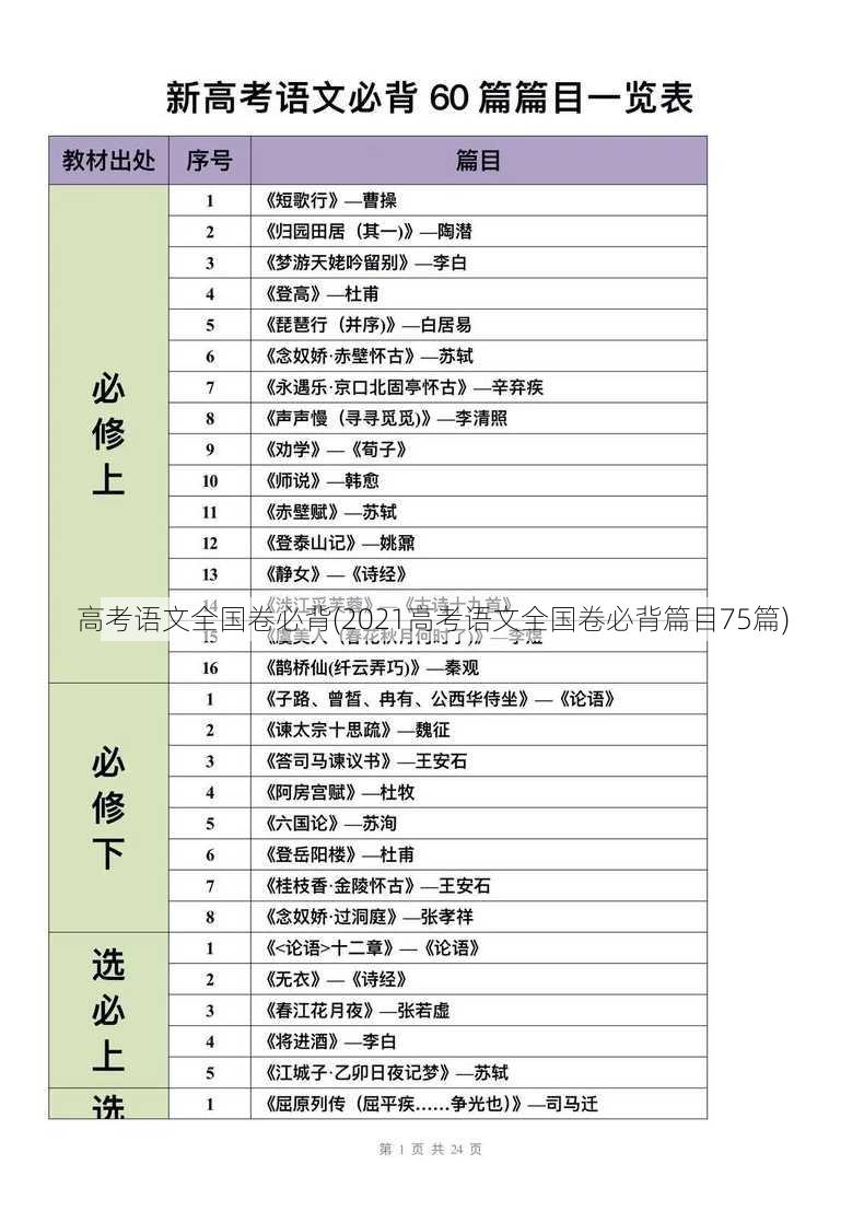 高考语文全国卷必背(2021高考语文全国卷必背篇目75篇)