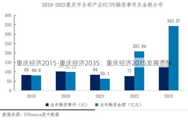 重庆经济2015-重庆经济2035：重庆经济2015发展态势