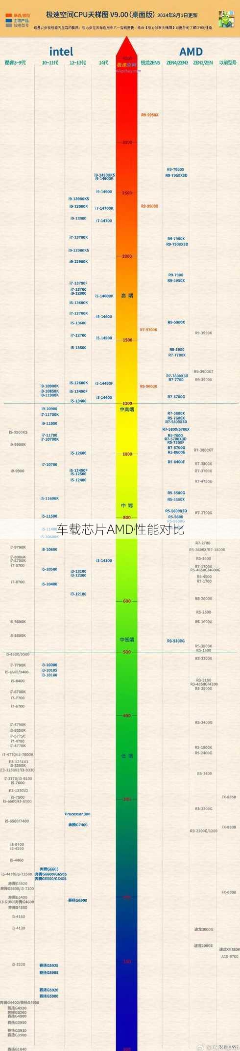 车载芯片AMD性能对比