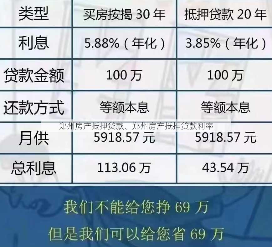 郑州房产抵押贷款、郑州房产抵押贷款利率