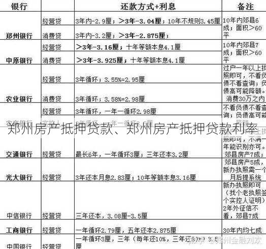 郑州房产抵押贷款、郑州房产抵押贷款利率